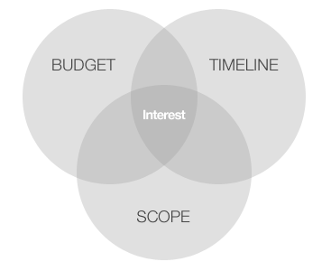 Venn diagram showing equal circles for budget, scope, and timeline. 'Interest' is the intersection of the three.