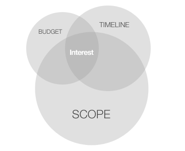 Venn diagram showing large circle for scope, smaller circles for budget and timeline