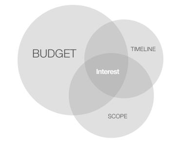 Venn diagram showing large circle for budget, smaller circles for scope and timeline