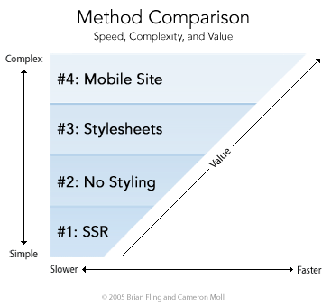 Diagram showing relationship between speed, complexity, and value for each of the four methods
